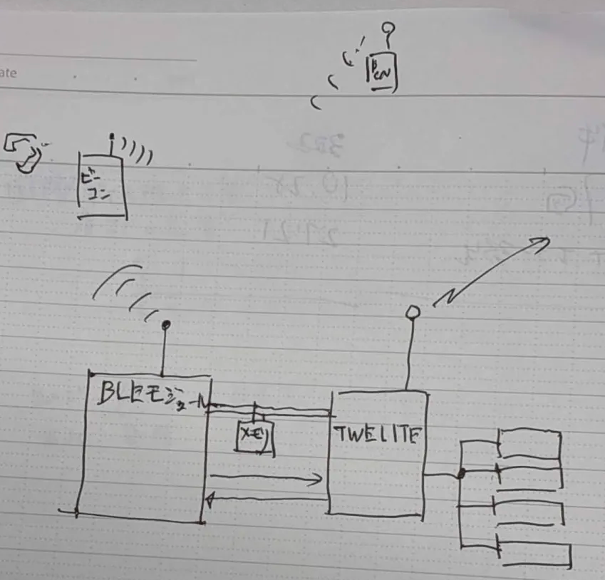 社内検討のブロック図